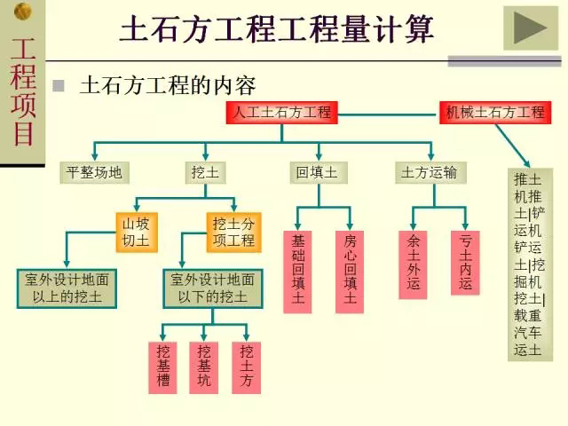 土石方工程工程量計算規(guī)則